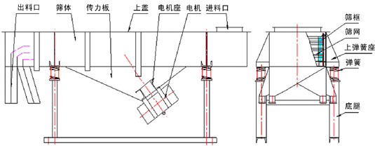 直線振動篩內(nèi)部結(jié)構(gòu)：出料口，篩體，傳力板，上蓋，電機座，電機，進料口，篩框，篩網(wǎng)，上彈簧座，彈簧，底腿。