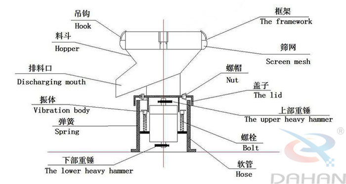 450型過濾篩結(jié)構(gòu)：吊鉤，料斗，排料口，振體，彈簧，下部重錘，篩網(wǎng)，螺帽，蓋子，上部重錘，螺栓，軟管。