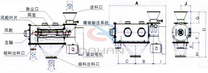 氣旋篩結(jié)構(gòu)以及外形尺寸：風(fēng)輪葉片，主軸，螺旋輸送系統(tǒng)，網(wǎng)籠，除塵口等。