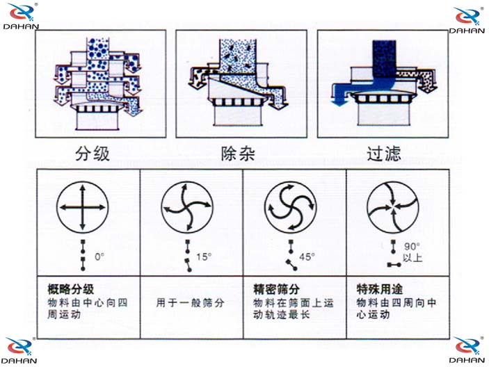 旋振篩結(jié)構(gòu)原理示意圖：概率分級(jí)，物料由中心向四周運(yùn)動(dòng)，精密篩分：物料在篩面上運(yùn)動(dòng)軌跡較長(zhǎng)特殊用途：物料有四周向中心運(yùn)動(dòng)。