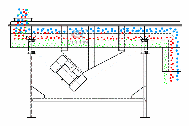 直線振動(dòng)篩為雙振動(dòng)電機(jī)驅(qū)動(dòng)。當(dāng)兩臺(tái)振動(dòng)電機(jī)做同步、反向旋轉(zhuǎn)時(shí)，其偏心塊所產(chǎn)生的激振力在平行于電機(jī)軸線的方向相互抵消，在垂直于電機(jī)軸的方向疊為一合力，因此篩機(jī)的運(yùn)動(dòng)軌跡為一直線。