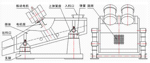 1235型礦用振動(dòng)篩示意圖：振動(dòng)電機(jī)，篩體，電機(jī)座，出料口，支腿，彈簧