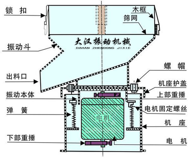 過(guò)濾篩結(jié)構(gòu)：出料口，振動(dòng)本體，彈簧，篩網(wǎng)，螺帽等。