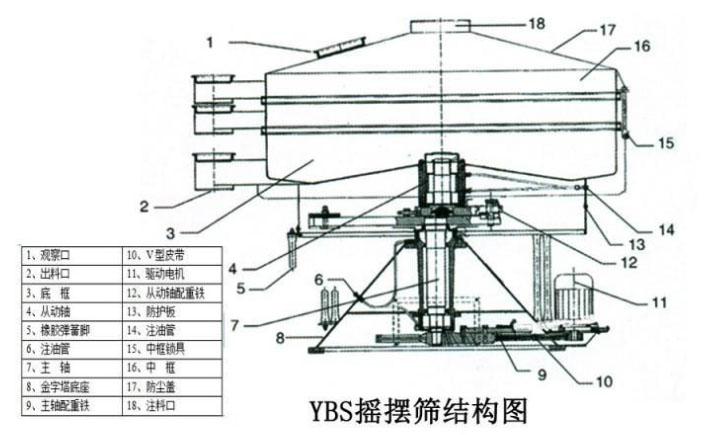 該產品的主要結構有：篩網，電機，進料口，啟動裝置等