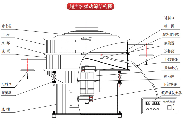 超聲波振動(dòng)篩由進(jìn)料口，篩網(wǎng)，防塵蓋，網(wǎng)架，出料口束環(huán)，加重塊，彈簧，機(jī)座，振動(dòng)電機(jī)，下部重錘等部件組成。