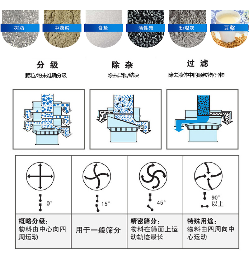 振蕩篩適用范圍：顆粒，粉末，粘液等物料的篩分