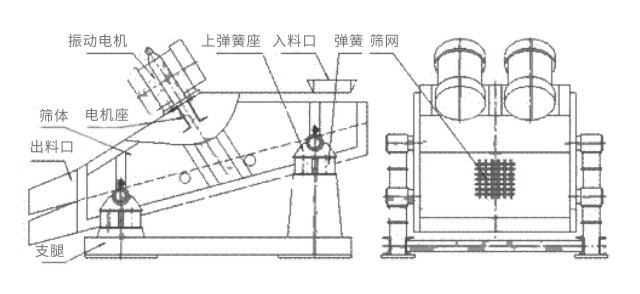 礦用振動(dòng)篩主要由激振器、篩體、篩網(wǎng)、減振裝置及座架等組成
