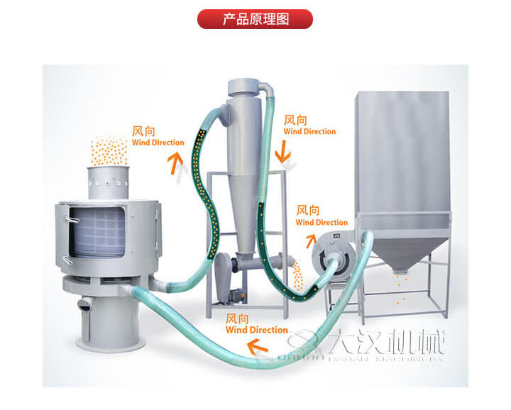 氣流篩是通過將負壓氣流將物料于空氣混合后，進入篩機風輪中間，通過風輪葉片施加足夠的離心力，向桶狀的篩網(wǎng)噴射過網(wǎng)，經(jīng)過蝸殼收集，不能過網(wǎng)的物料由自動排渣口排出，從而實現(xiàn)物料的篩分目的。