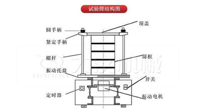 實(shí)驗(yàn)篩結(jié)構(gòu)：圓手柄，緊定手柄，螺桿，定時(shí)器，開關(guān)等結(jié)構(gòu)