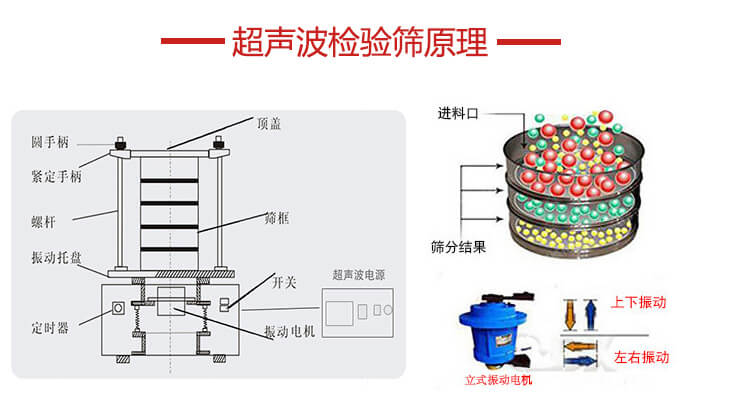 超聲波檢驗(yàn)篩結(jié)構(gòu)頂蓋，圓手柄，緊定手柄，螺桿，振動托盤以及電機(jī)的運(yùn)作方式展示圖。