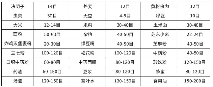 常見物料參考表，根據(jù)物料粗細(xì)選擇篩框