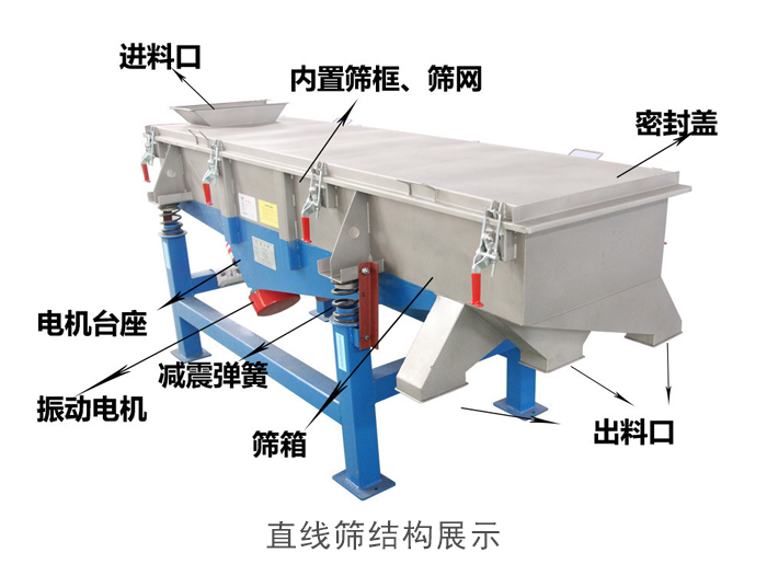 直線篩結(jié)構(gòu)包括：進料口，網(wǎng)架裝置（內(nèi)部），減震裝置，振動電機，收塵口，出料口，底部電機等。