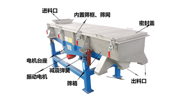 直線外部結構篩箱，密封蓋，出料口，進料口，電機臺座等。