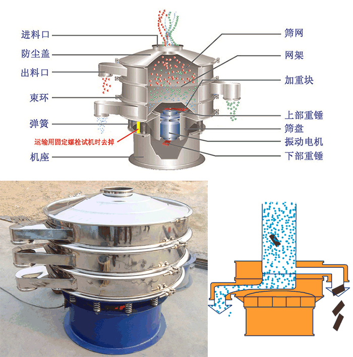 顆粒振動(dòng)篩結(jié)構(gòu)：進(jìn)料口，篩網(wǎng)，網(wǎng)架，防塵蓋，出料口，束環(huán)，加重塊，上部重塊。