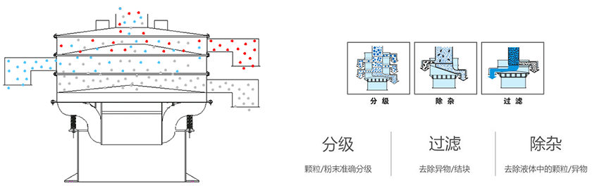 該產(chǎn)品利用的是振動電機上的偏心塊的大小，帶動振動電機的激振力曾加，從而 實現(xiàn)化工振動篩在篩網(wǎng)上篩分的作用。