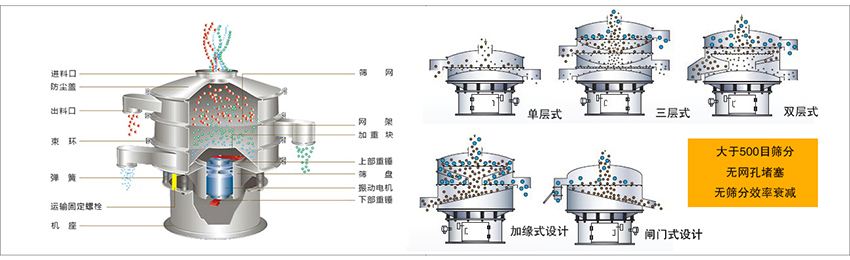 化工振動篩主要由：進料口，篩網(wǎng)，出料口，防塵蓋，網(wǎng)架，加重塊，上部重錘，篩盤，下部重錘，振動電機，彈簧，機座，運輸固定螺栓等部件組成。