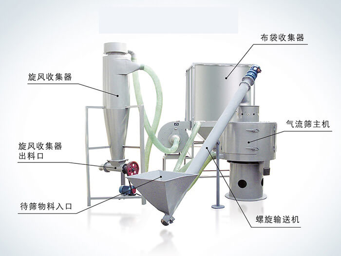氣流篩配套設(shè)備：旋風(fēng)收集器，布袋收集器，旋風(fēng)收集器出料口，氣流篩主機，待篩物料入口，螺旋輸送器。