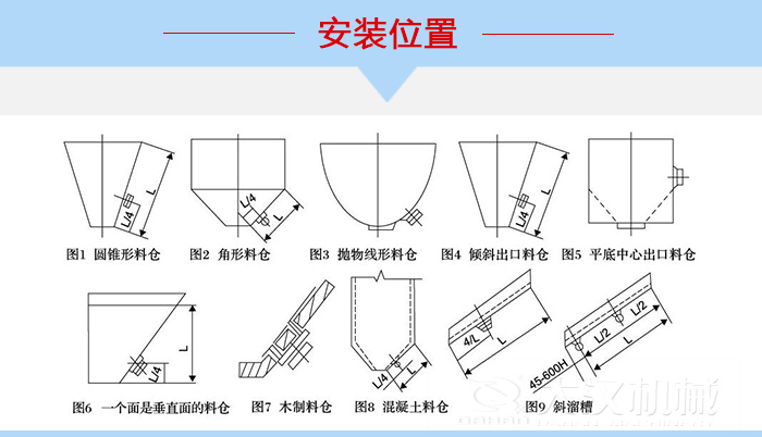 不同形狀的料倉倉壁振動器安裝位置，圖1為圓錐形料倉，圖2為角形料倉，圖3拋物線形料倉，圖4傾斜出口料倉，圖5平底中心出口料倉，圖6一個面是垂直面的料倉，圖7木制料倉，圖8混凝土料倉，圖9斜溜槽。