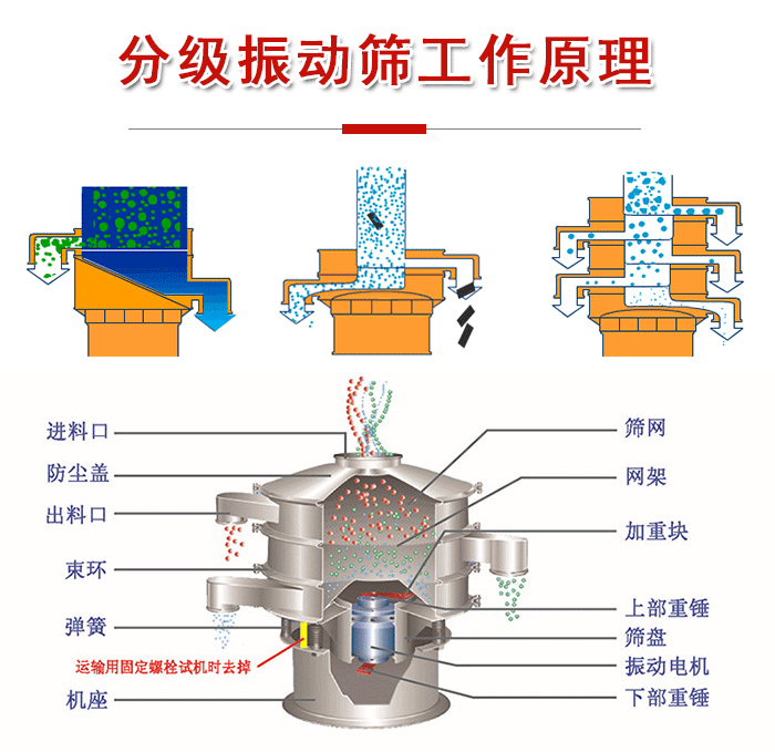 分級(jí)振動(dòng)篩內(nèi)部結(jié)構(gòu)：進(jìn)料口，防塵蓋，出料口，束環(huán)，彈簧，機(jī)座，篩網(wǎng)，網(wǎng)架，上部重錘，振動(dòng)電機(jī)，下部重錘。