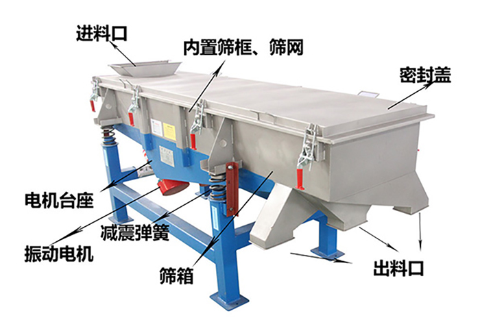 方形振動篩由密封蓋，減振彈簧，振動電機，出料口，內(nèi)置篩框等結構。