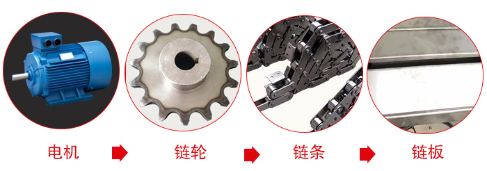 鏈板輸送機(jī)工作中所用到的主要部件：電機(jī)，鏈輪，鏈條，鏈板等部件的展示圖